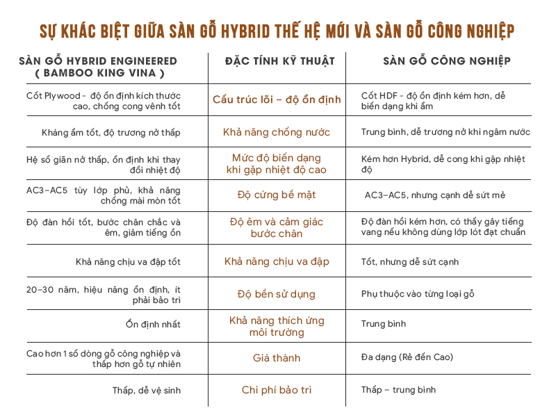SỰ KHÁC BIỆT GIỮA SÀN GỖ HYBRID THẾ HỆ MỚI VÀ SÀN GỖ CÔNG NGHIỆP? 11 So sánh Sàn gỗ Hybrid thế hệ mới và sàn gỗ công nghiệp